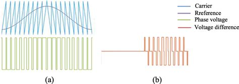 Sawtooth Carrier-Based PWM Methods With Common-Mode