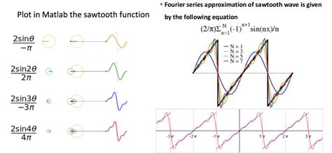 Sawtooth wave fourier series matlab code.  Thanks in advance.  Periodic Signals Are ...