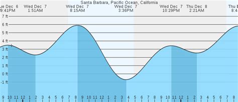 Tide tables and solunar charts for Santa Barbara: high tides and low tides, surf reports, sun and moon rising and setting times, lunar phase, fish activity and weather conditions in Santa Barbara.. 