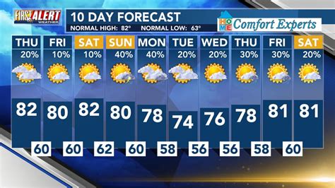 Be prepared with the most accurate 10-day forecast for Saint Paul, MN with highs, lows, chance of precipitation from The Weather Channel and Weather.com. 