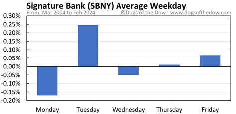 The Signature Bank (New York, New York) stock forecast for tomorrow is $ 0.046250, which would represent a -7.50% loss compared to the current price. In the next week, the price of SBNY is expected to decrease by -48.66% and hit $ 0.025669. As far as the long-term Signature Bank (New York, New ...