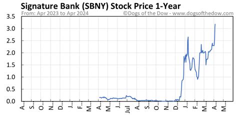 Sbnyl stock. Discover historical prices for SBNY stock on Yahoo Finance. View daily, weekly or monthly format back to when Signature Bank stock was issued. 