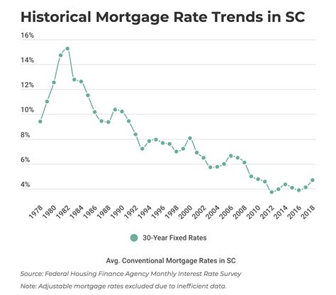 Sc mortgage rates. Today's national 15-year mortgage rate trends. For today, Saturday, April 20, 2024, the national average 15-year fixed mortgage interest rate is 6.74%, up compared to last week's of 6.54%. 