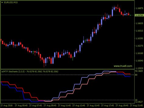Sc mtf macd for mt4 with alert.  Based on the Moving SC MTF Stochastic MT4: Advanced Stochast...