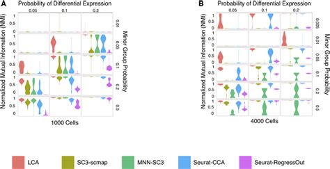 Sc3 vs seurat.  Clustering # 10. 1 Motivation The Bioconductor single-cell ecosystem is but ...