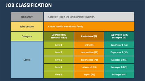 Sca positions descriptions. .  The codes range from It specifies various job classif...