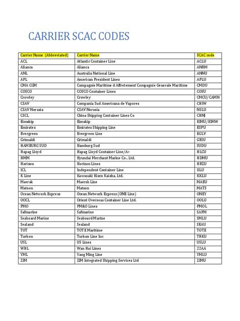 Scac code listing. SCAC code list and lookup of over 180 carriers and shipping lines. The SCAC codes may be subject to change without notice. 
