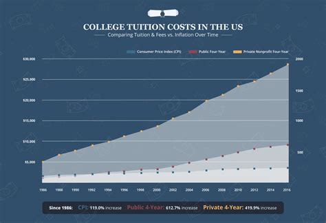Out of state tuition is 21.5% higher at Ringling