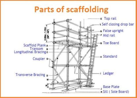 Scaffolding parts name with pictures pdf. pdf), Text File (.  Explain dangers If the structu...