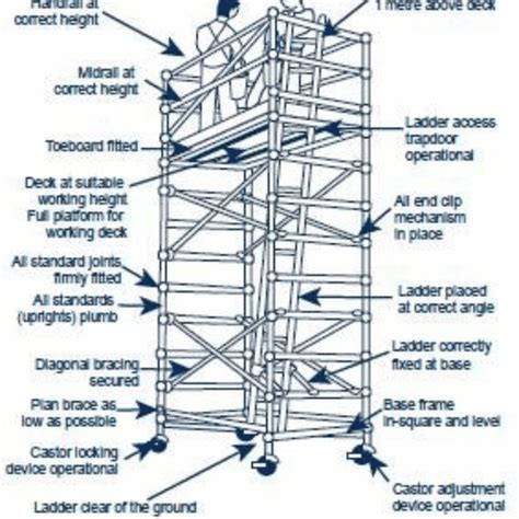Scaffolding standards pdf.  Assist Supervisors by providing training as set...