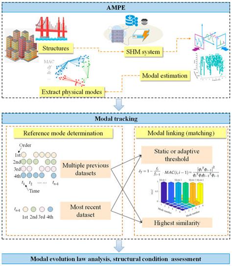 Scaffolding structural analysis.  Applications of operational modal analysis tools Thi...