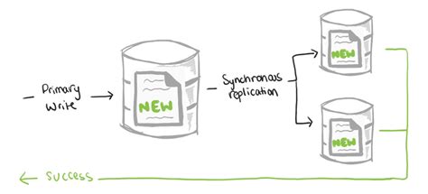 Scalability concepts readafterwrite consistency