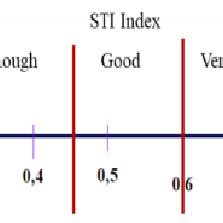 Scaling STI