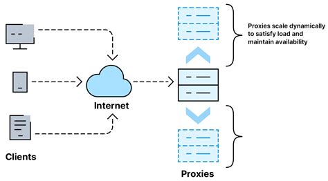 Scaling Web Apps on Google Compute Engine Google Cloud Platform