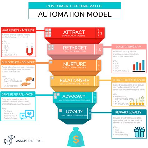 Scaling and Customizing Marketing Automation for Enterprise