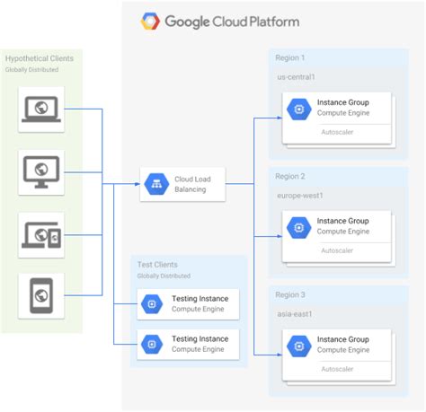 Scaling on Compute Engine with Google Cloud