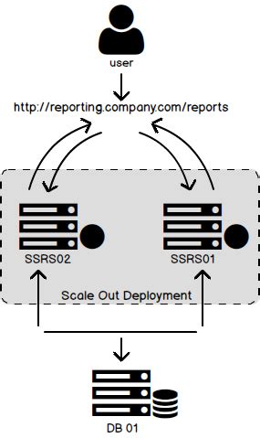 Scaling out Reporting Services amp changes in SQL Server 2016