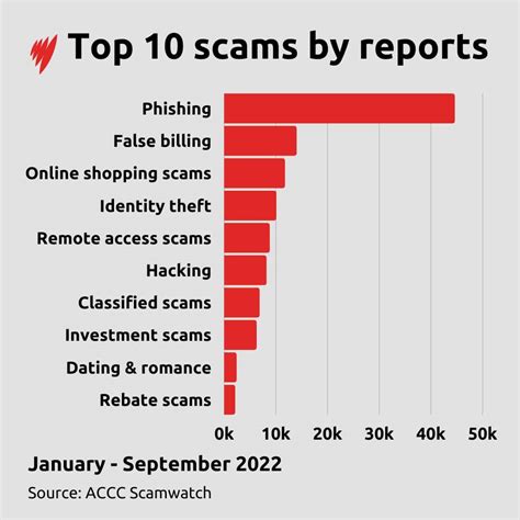 Scammer list.  Search BBB's database of reported scams and share scams...