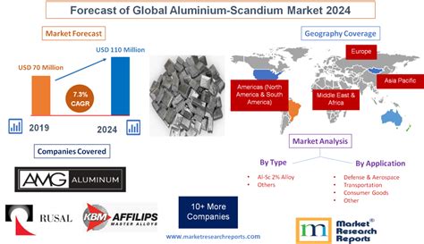 Scandium Alloys Market 2024 Estimated to Perceive