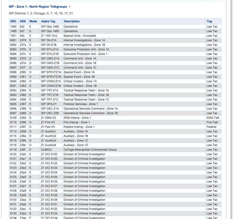 Below are any South Carolina statewide conventional or trunking systems followed by South Carolina police frequencies sorted by county. To find your local South Carolina police frequencies, navigate to your county and enter the frequencies you find into your police scanner. Please feel free to submit corrections!. 