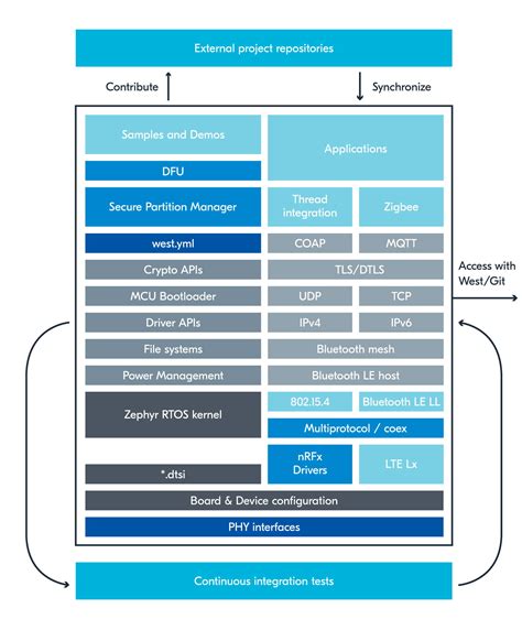 Scanning module — nRF Connect SDK 2.1.2 documentation