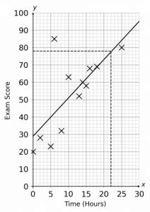 Scatter Graphs Revision Practice Questions Pass Functional Skills