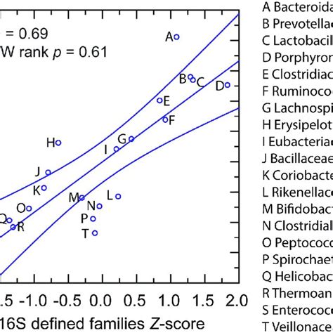 Scatter Plot Of Relative Abundances Of Commonly Occurring Bacterial Download Scientific Diagram