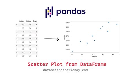 Scatter Plot Pandas Dataframe
