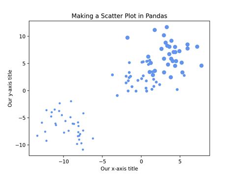 Scatter Plot Pandas Dataframe: How to Create a Scatter Plot in Pandas - Medium image 1