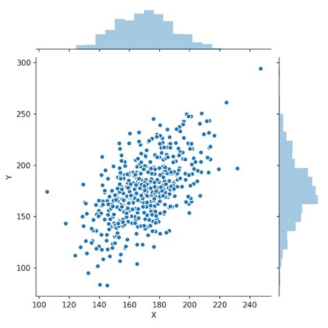 Scatter Plot with Marginal Histograms in Python with Seaborn