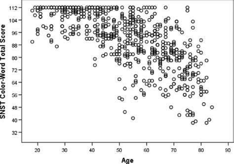 Scatter plot demonstrating Stroop Neuropsychological Screening Test
