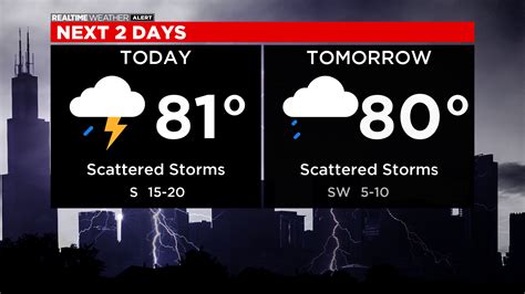 Scattered storms Thursday with temp highs near 90