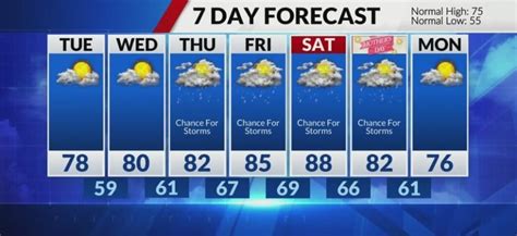 Scattered thunderstorms Monday, temperature highs in mid 80s