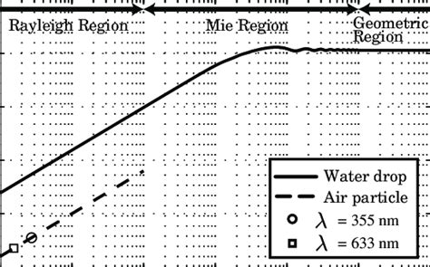Scattering Efficiency Q D D 2 Th As A Function Of The Size Download Scientific Diagram
