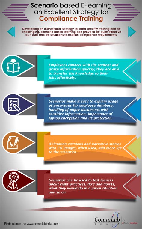 Scenario based Elearning for Data Security Training [Infographic