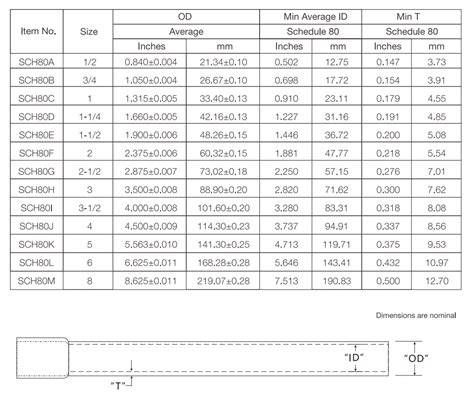 Sch 80 pvc pipe dimensions.  Threaded pipe requires a 50% reduction in the...