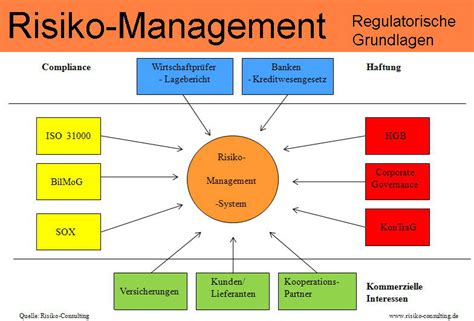 Schadenmanagement Risiko