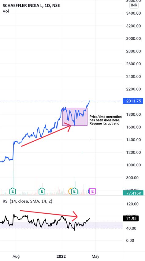 Schaeffler India (NSE:SCHAEFFLER) PEG Ratio - gurufocus.com