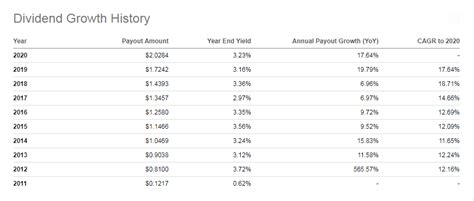 Schd Dividend History Chart