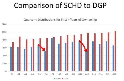 In the four years, the DGP has delivered $14,441 to SCHD’s $11,459