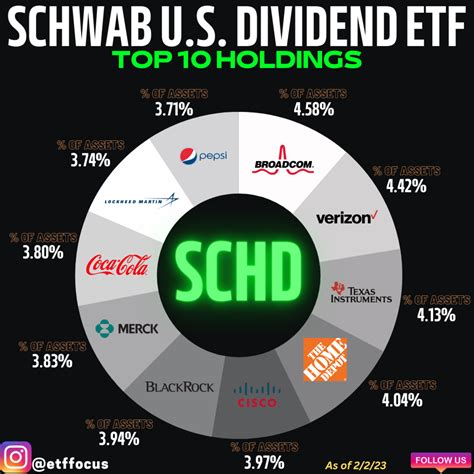 SCHD. Schwab U.S. Dividend Equity ETF. $66.90 -1.28 -1.88%. JEPI. JPMorgan Equity Premium Income ETF. $51.51 -0.43 -0.83%. QQQ. Invesco QQQ Trust, Series 1. $345.31 +1.65 +0.48%.. 