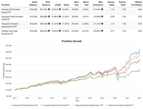 Mar 21, 2023 · In addition, SCHD's profitability score increased from 9.34/10 to 9.53/10, a hallmark of a high-quality fund. Since these core features hardly changed, you should keep your portfolio the same in ... . 