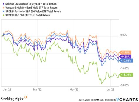 The 5 year total return compound annual growth rate for DGRO stock is 10.15%. What is the 10 year total return CAGR for iShares Core Dividend Growth ETF (DGRO)? The 10 year total return compound annual growth rate for DGRO stock is 10.58%. Compare the total return of JPMorgan Equity Premium Income ETF JEPI, Schwab U.S. Dividend Equity ETF SCHD .... 