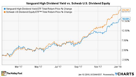 The Vanguard High Dividend Yield ETF tracks the FTSE High Div