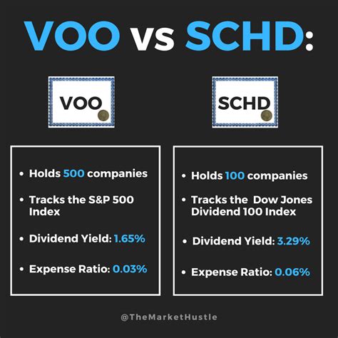 Jul 18, 2023 · Both ETFs are designed to track the performance of different indexes, and as such, they have different performance records. SCHD has a total return of 298.09% since October 2, 2022, while VOO has a total return of 305.13% over the same period. It’s worth noting that SCHD has a higher expense ratio than VOO, which can eat into returns over time. . 
