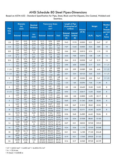 Schedule 80 Pipe Chart