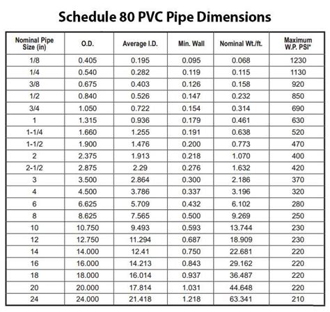 Schedule 80 pvc pipe thickness in mm.  The core characteristics of Sch...