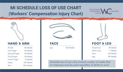 Schedule Loss Of Use Chart