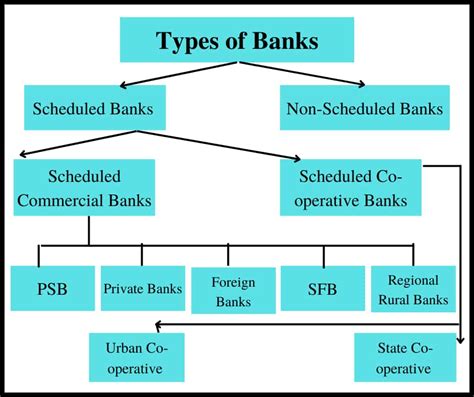 Scheduled Bank in India - Definition, Functions, Types & Importance