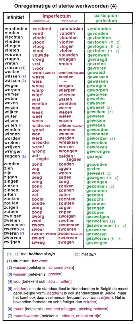 Scheibare en onscheidbare werkwoorden hoofdzakelijk in het middelnederlands. - Manual on design and application of helical and spiral springs.